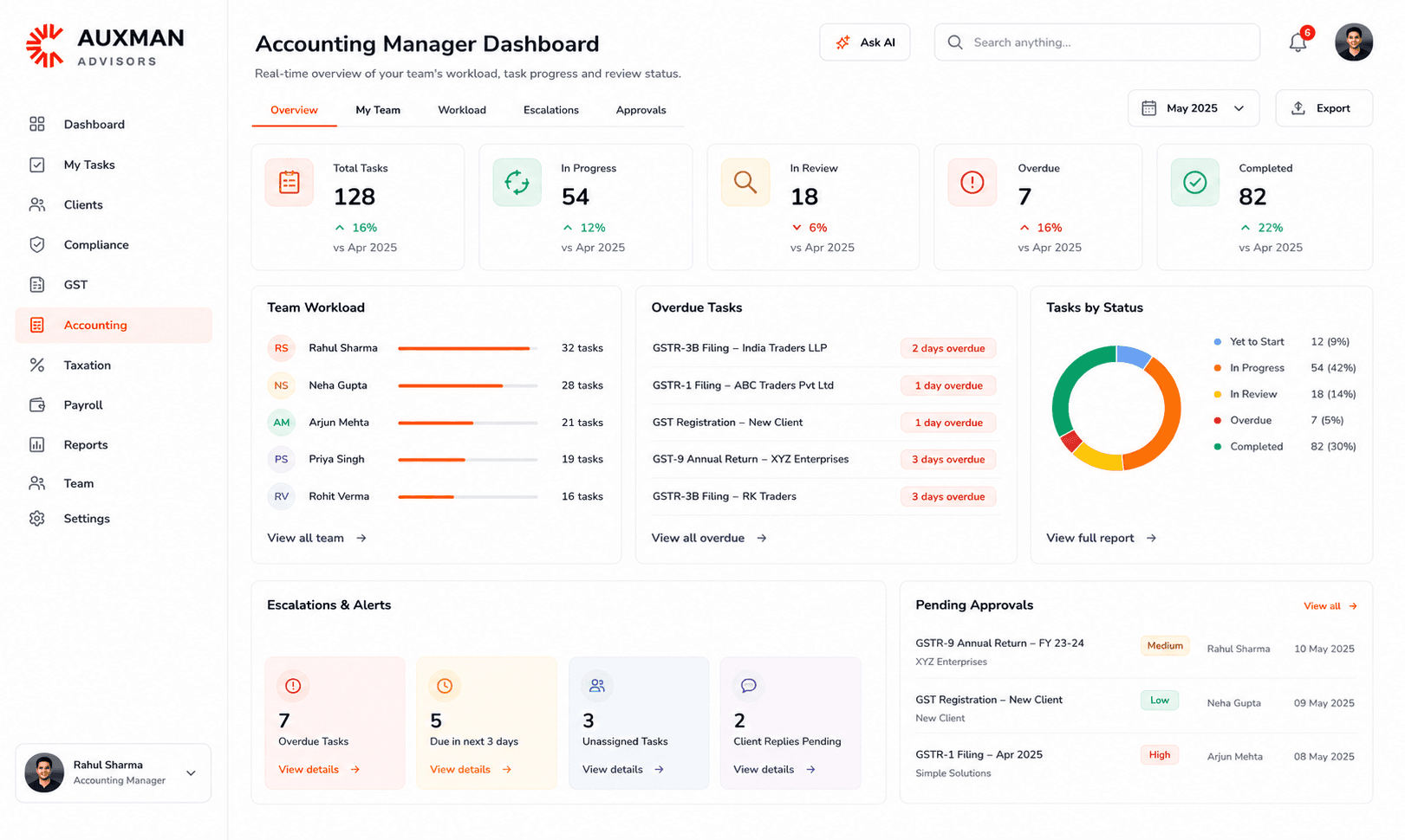 The accounting manager dashboard: totals for tasks in progress, in review, overdue and completed, alongside each team member's workload and a list of overdue filings.